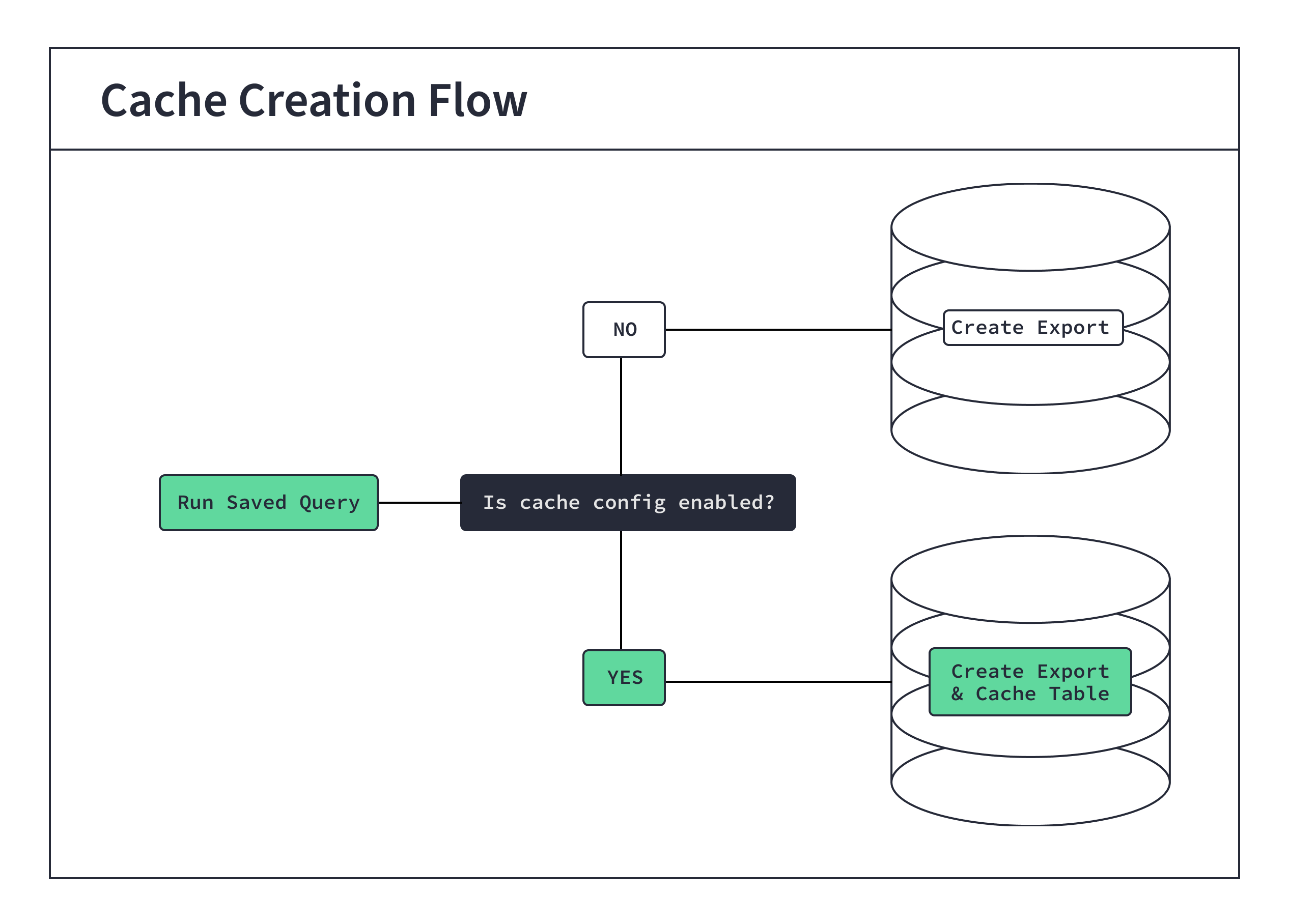 Overview of the cache creation flow.